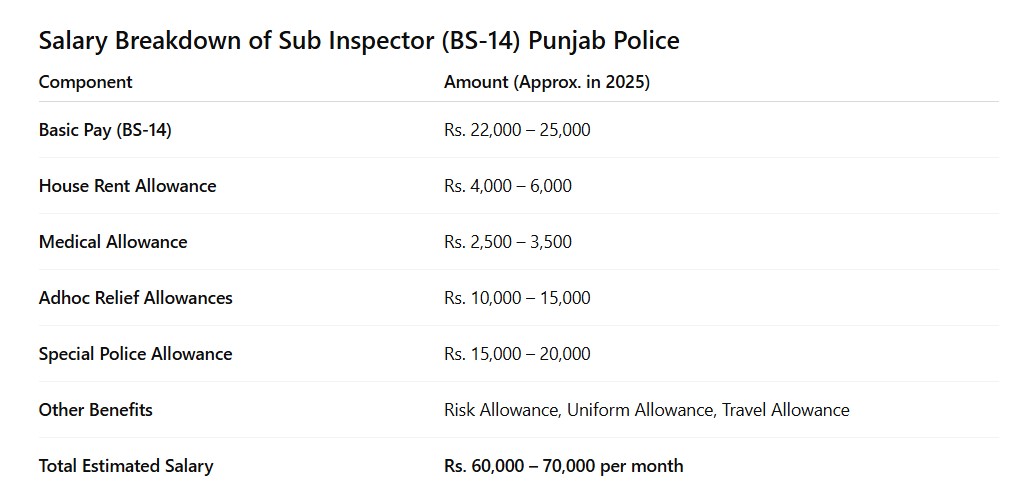 Salary of Sub Inspector Jobs 2025